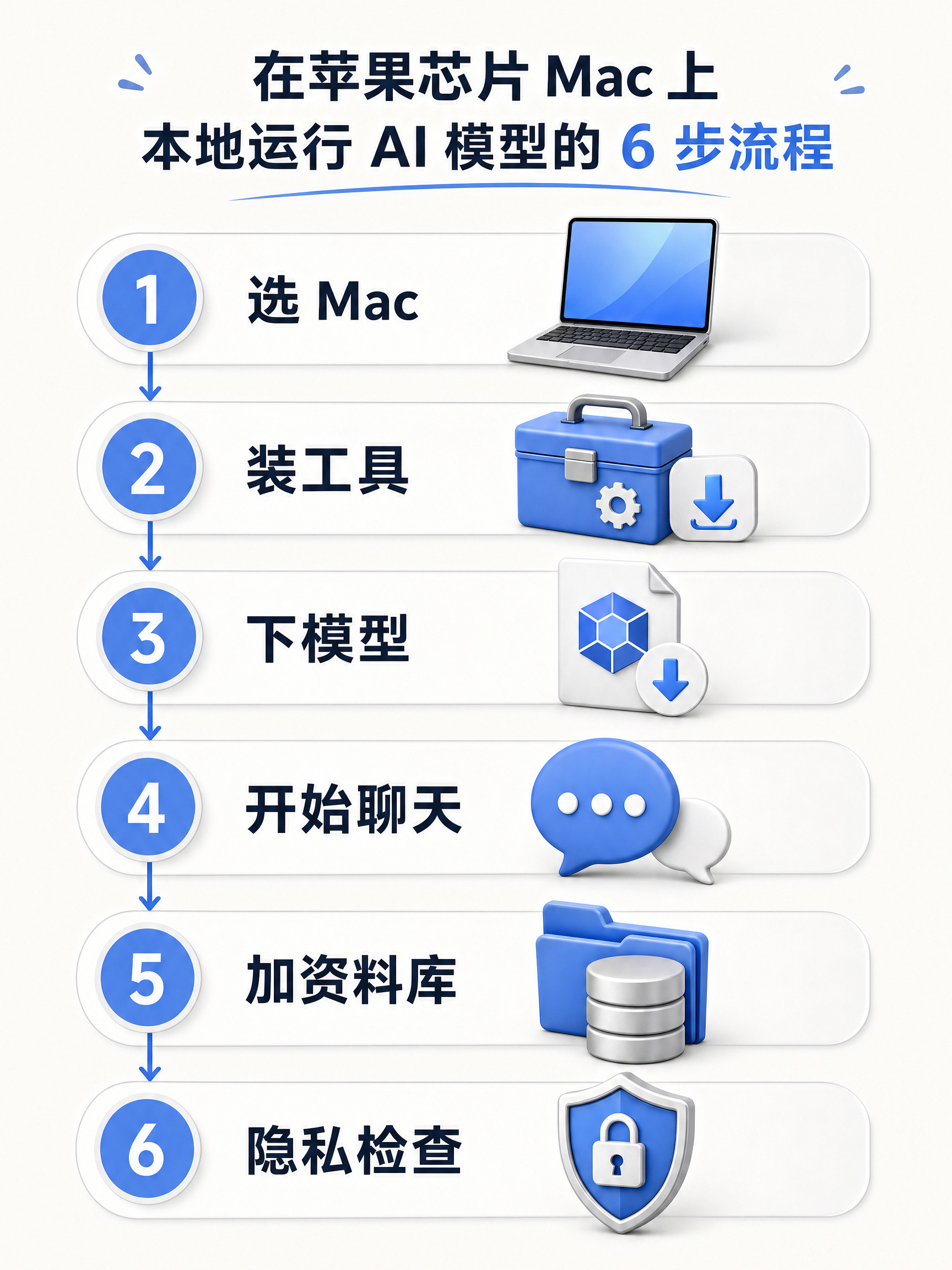 竖版六步流程图，依次展示选 Mac、装工具、下模型、开始聊天、加资料库和隐私检查。