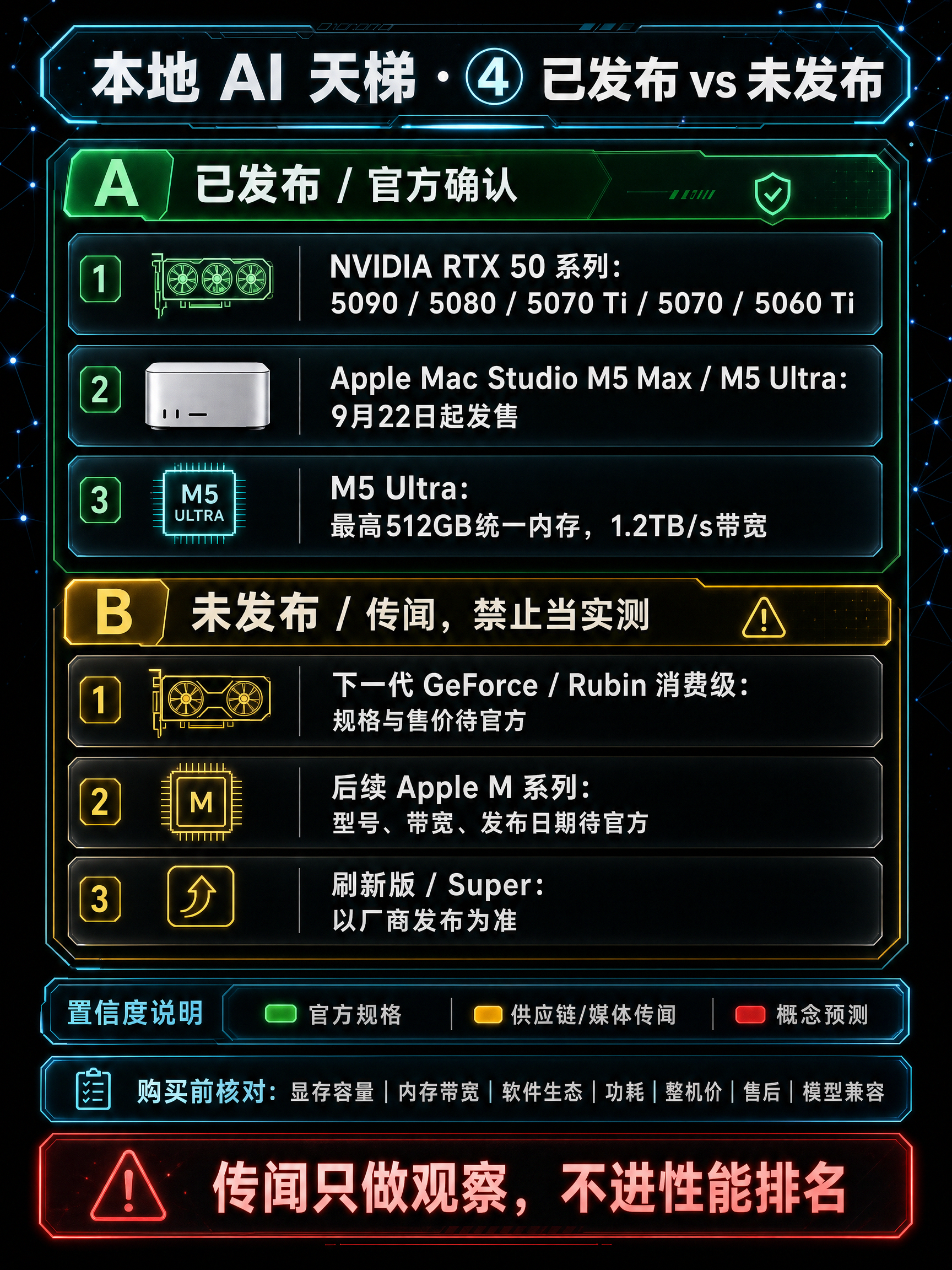 未来感黑底路线图，把已发布的 RTX 50 系列与 Apple M5 Max、M5 Ultra，和未发布传闻产品分区展示，并标注可信度。