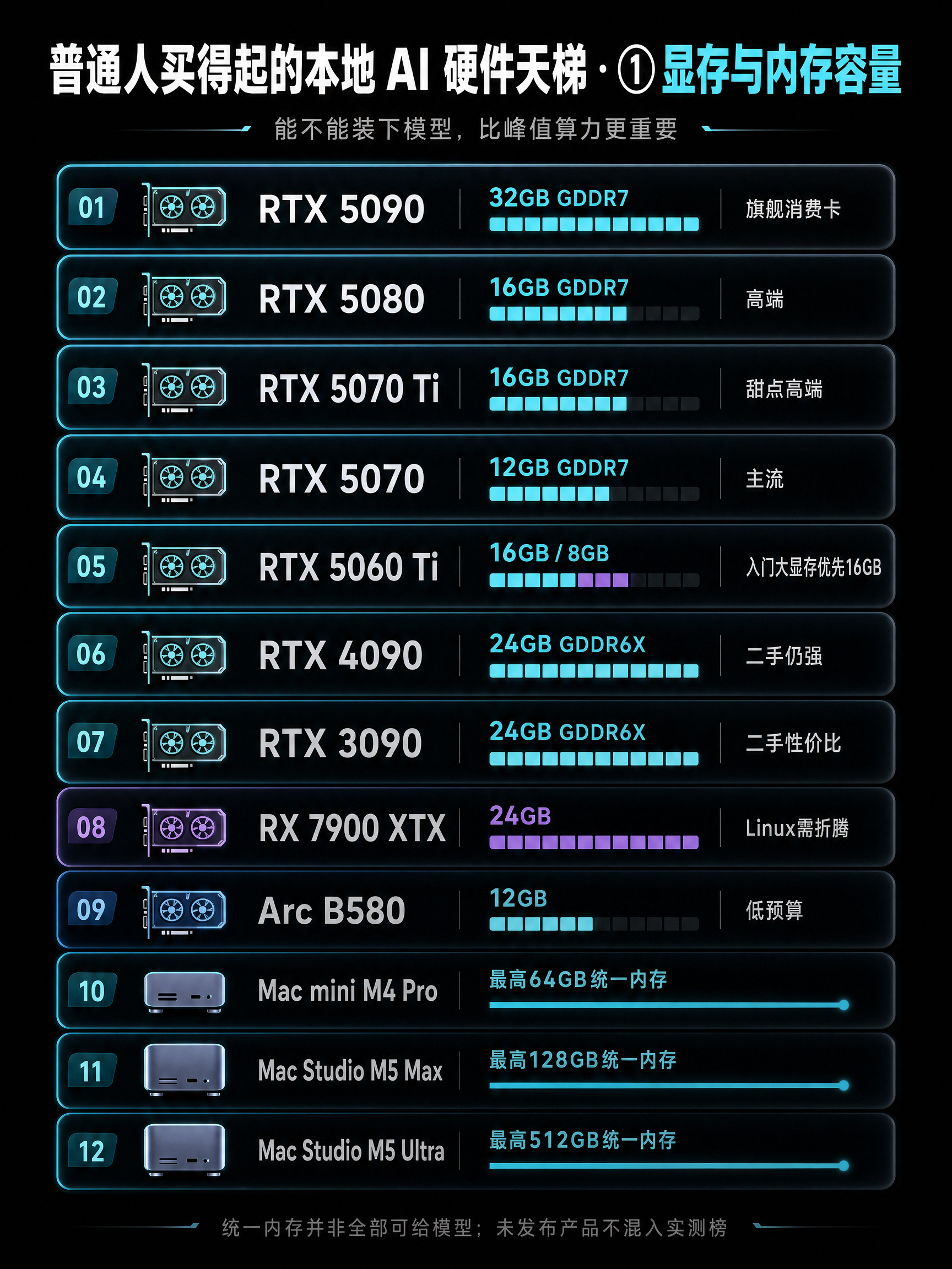 黑底青色信息图，列出 RTX 5090、5080、5070 Ti、5060 Ti、4090、3090、RX 7900 XTX、Arc B580 与 Apple M4 Pro、M5 Max、M5 Ultra 的显存或统一内存容量。