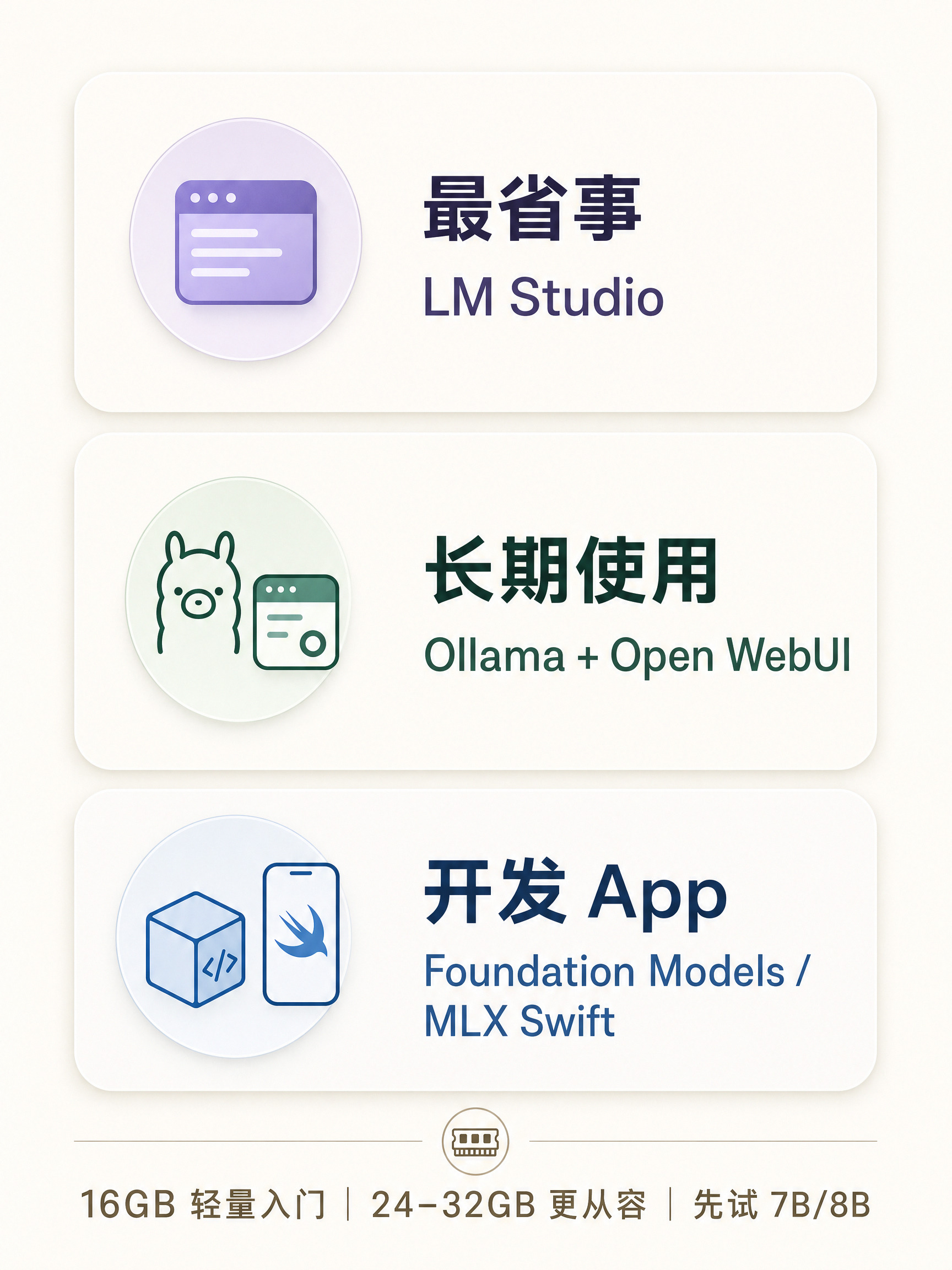 本地 AI 方案选择图，对比 LM Studio、Ollama 加 Open WebUI、Foundation Models 或 MLX Swift，并给出内存建议。